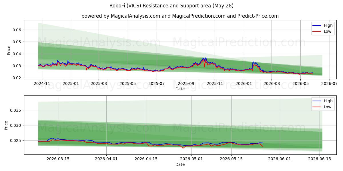  रोबोफाई (VICS) Support and Resistance area (27 May) 