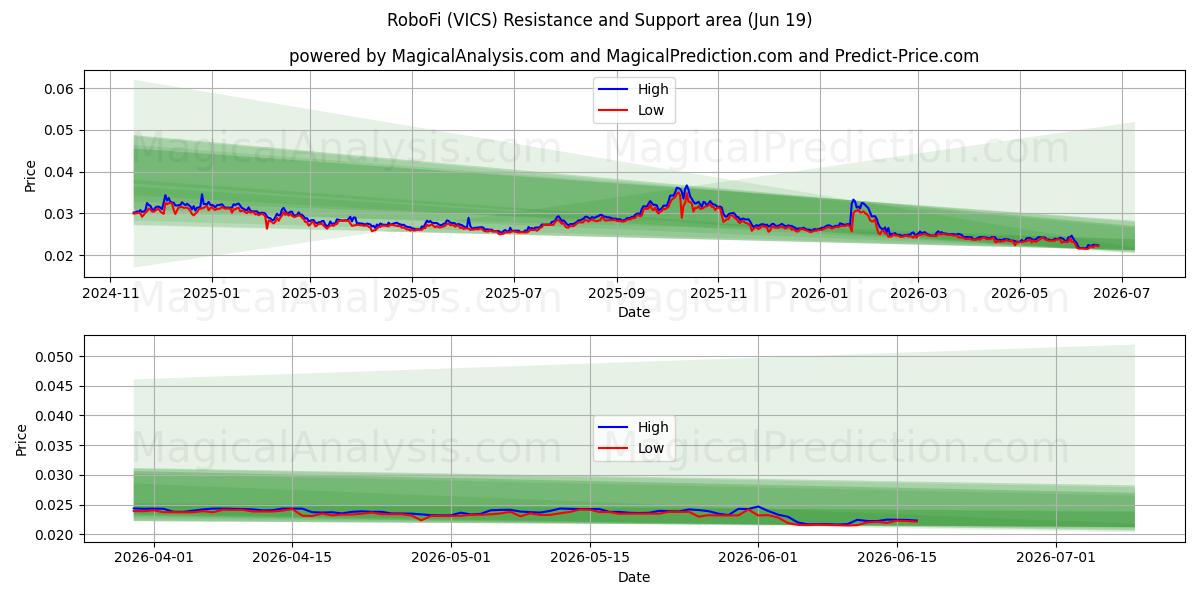  RoboFi (VICS) Support and Resistance area (12 Jun) 