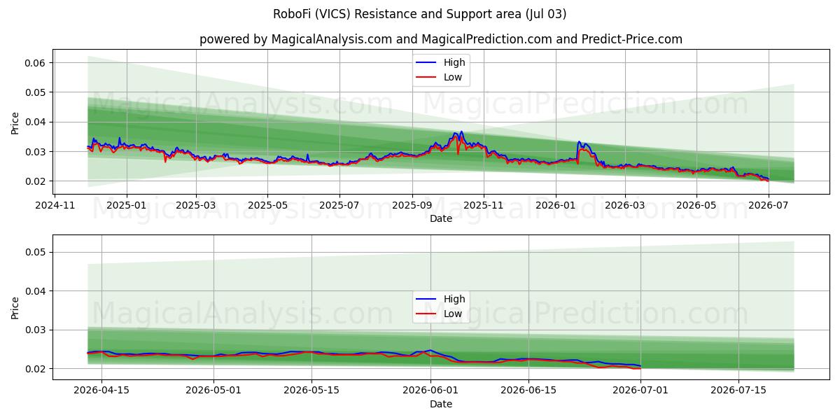  RoboFi (VICS) Support and Resistance area (02 Jul) 