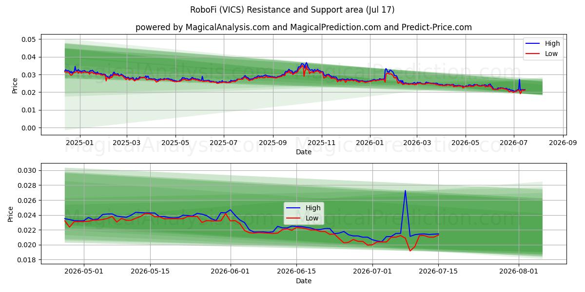  रोबोफाई (VICS) Support and Resistance area (16 Jul) 