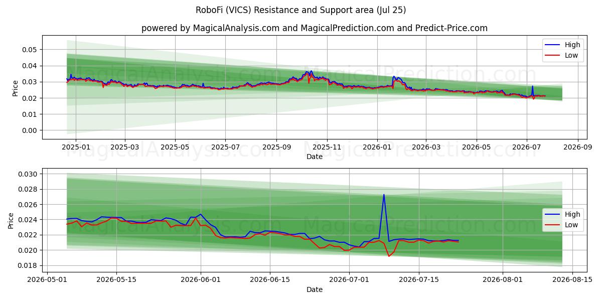  RoboFi (VICS) Support and Resistance area (24 Jul) 