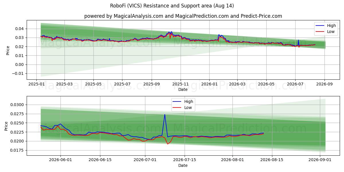  RoboFi (VICS) Support and Resistance area (13 Aug) 