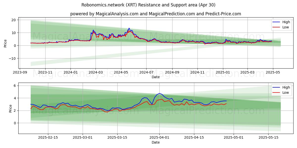 रोबोनॉमिक्स.नेटवर्क (XRT) Support and Resistance area (30 Apr) रोबोनॉमिक्स.नेटवर्क (XRT) Support and Resistance area (30 Apr)