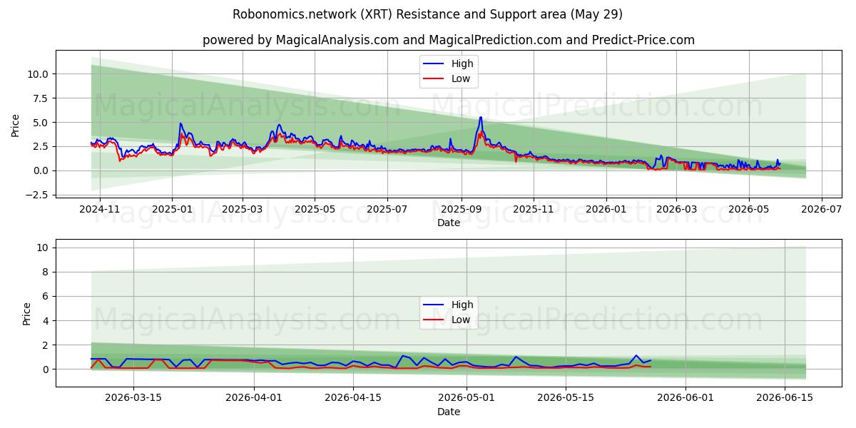  ロボノミクスネットワーク (XRT) Support and Resistance area (28 May) 