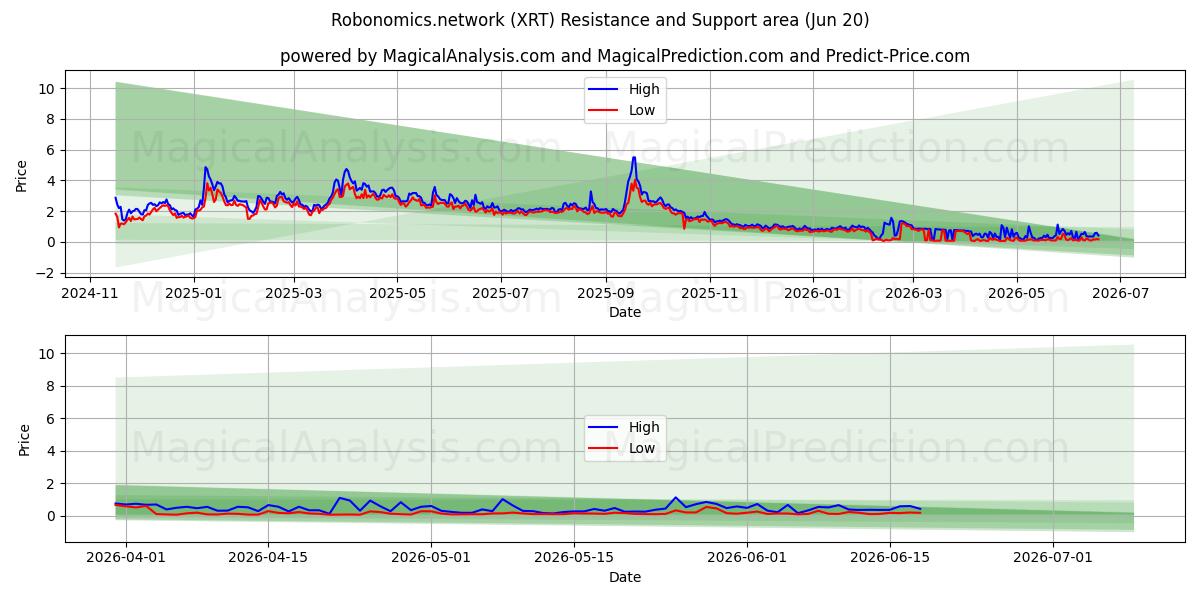 Robonomics.network (XRT) Support and Resistance area (19 Jun) 