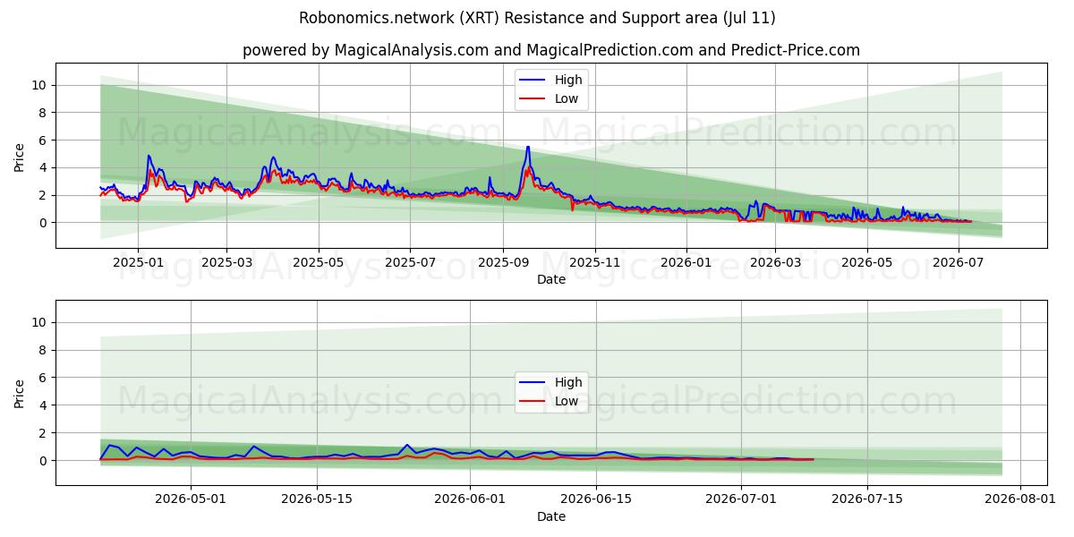  Robonomics.network (XRT) Support and Resistance area (10 Jul) 