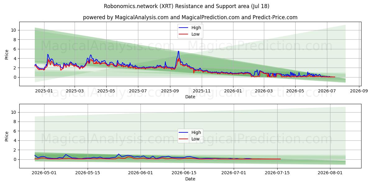  Robonomics.network (XRT) Support and Resistance area (17 Jul) 