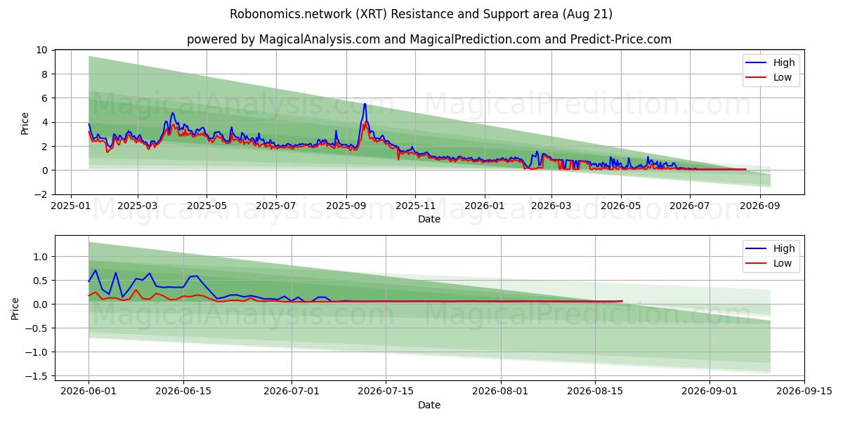  Robonomics.network (XRT) Support and Resistance area (20 Aug) 