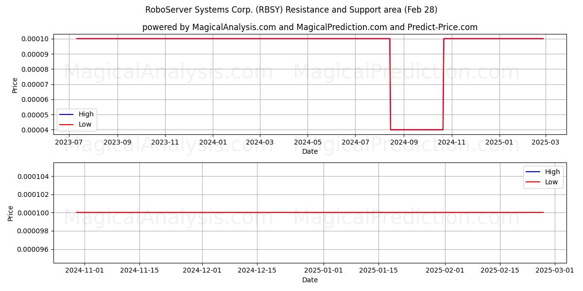  RoboServer Systems Corp. (RBSY) Support and Resistance area (14 Mar) 
