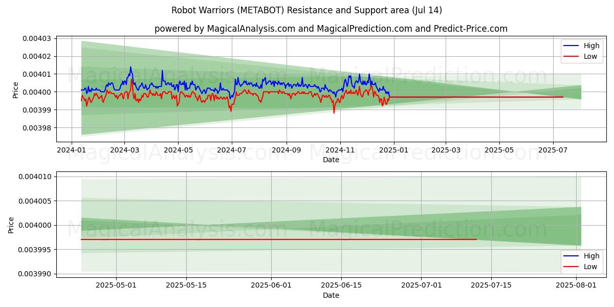  Robot Warriors (METABOT) Support and Resistance area (13 Jul) 