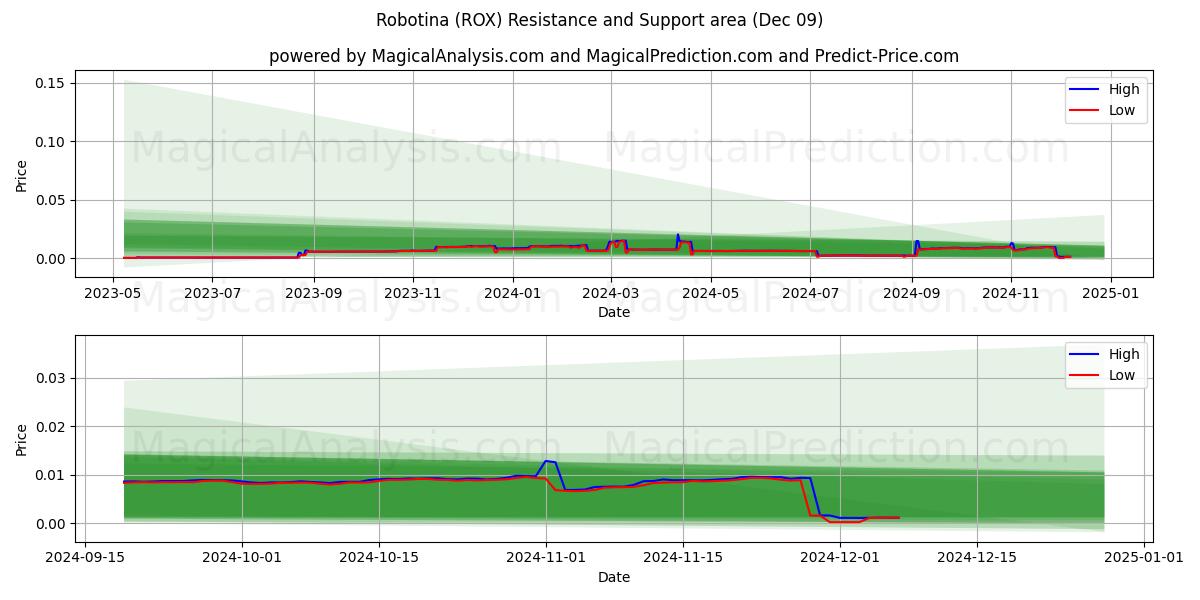  Robotina (ROX) Support and Resistance area (09 Dec) 