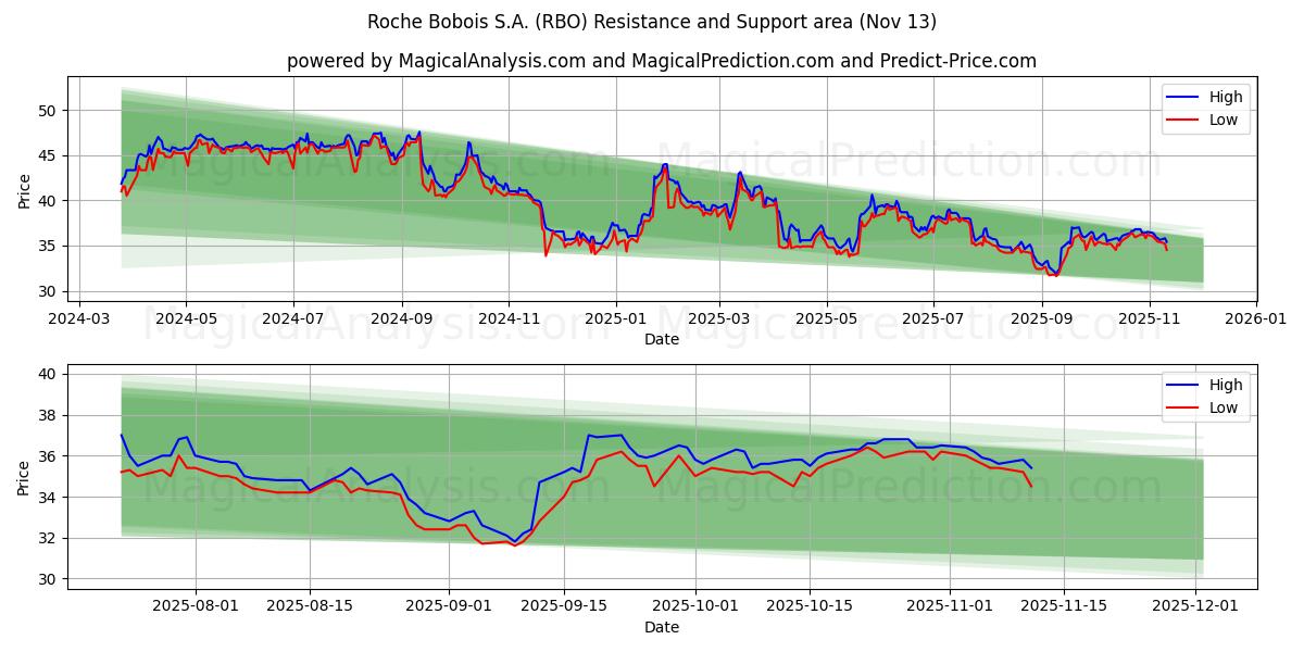  Roche Bobois S.A. (RBO) Support and Resistance area (12 Nov) 