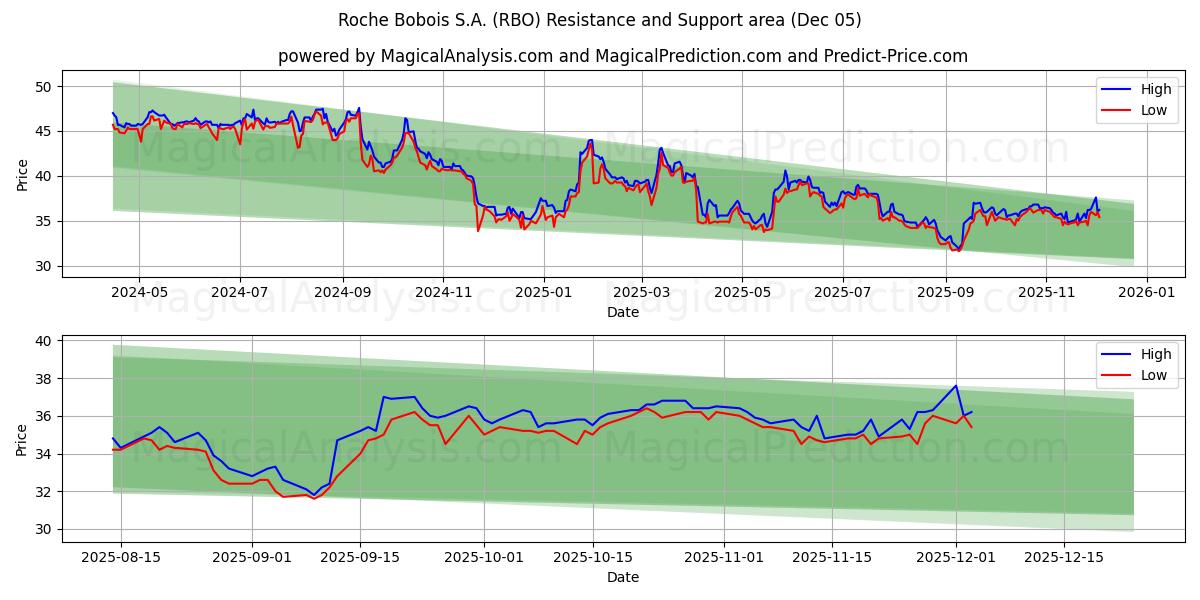  Roche Bobois S.A. (RBO) Support and Resistance area (04 Dec) 