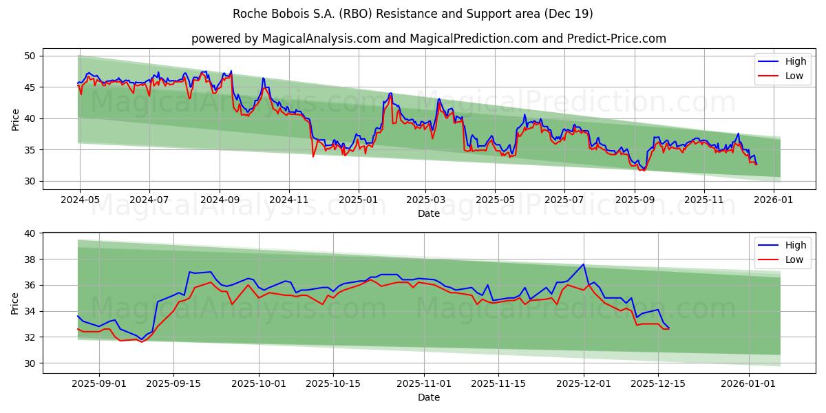  Roche Bobois S.A. (RBO) Support and Resistance area (18 Dec) 