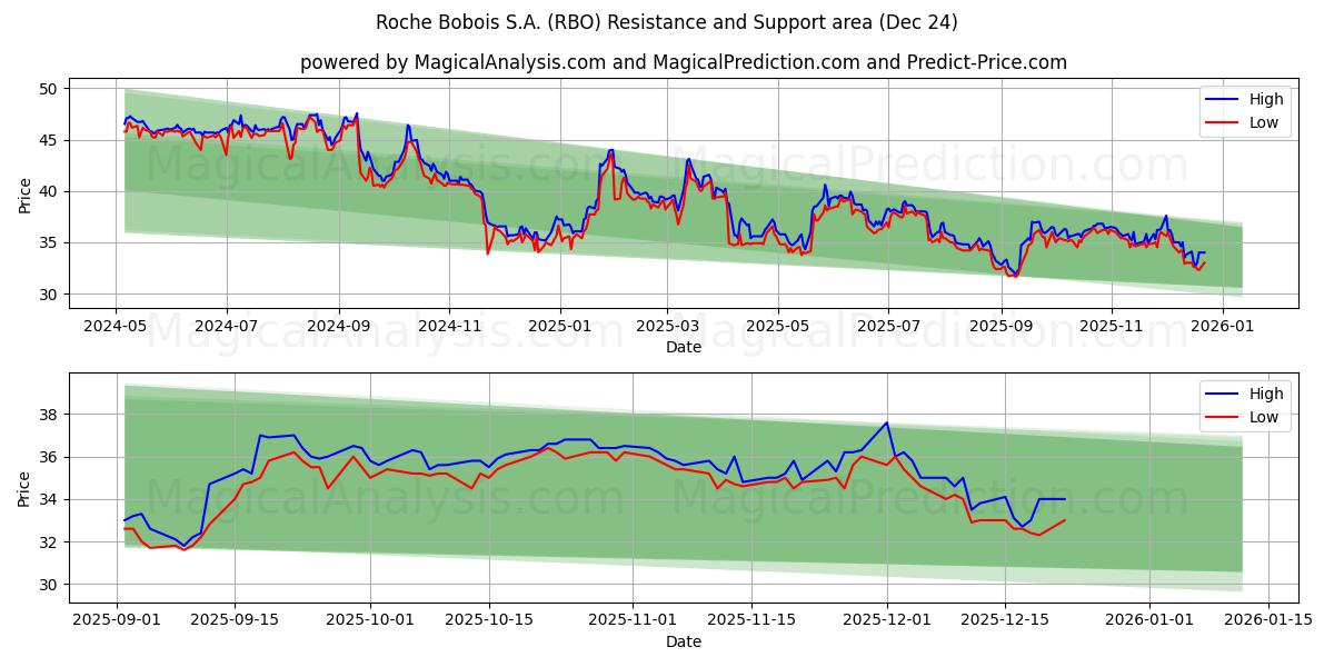  Roche Bobois S.A. (RBO) Support and Resistance area (23 Dec) 
