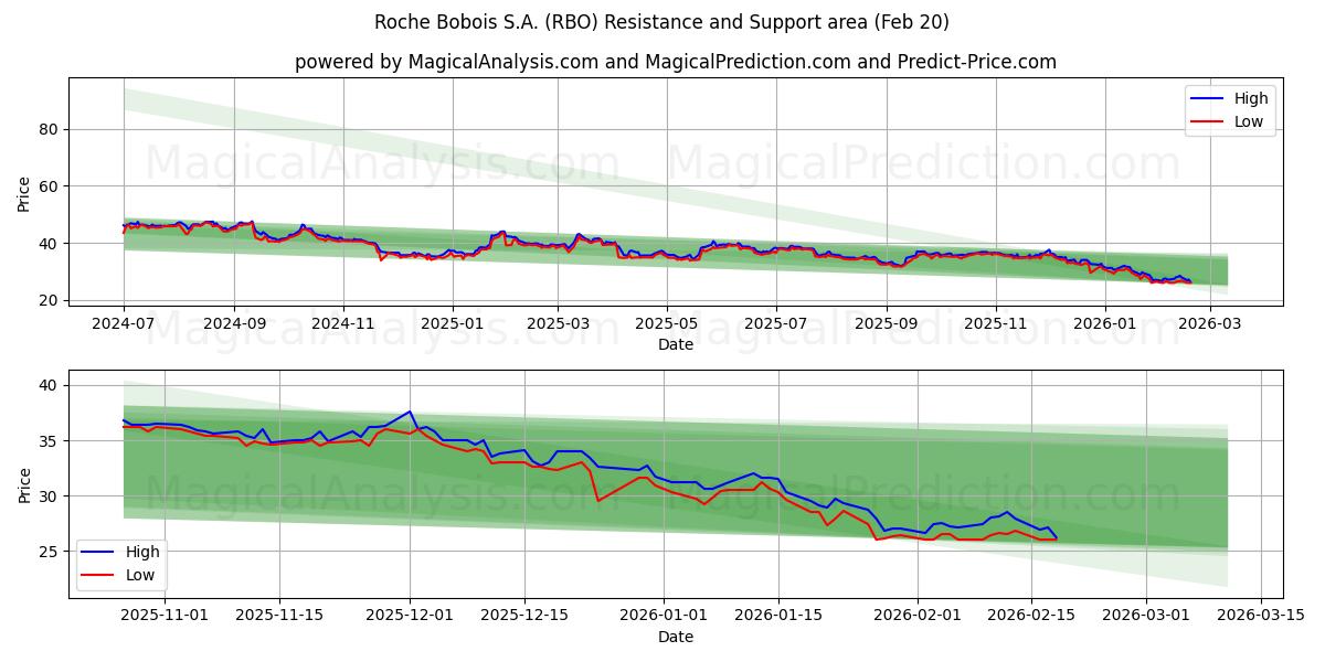  Roche Bobois S.A. (RBO) Support and Resistance area (19 Feb) 