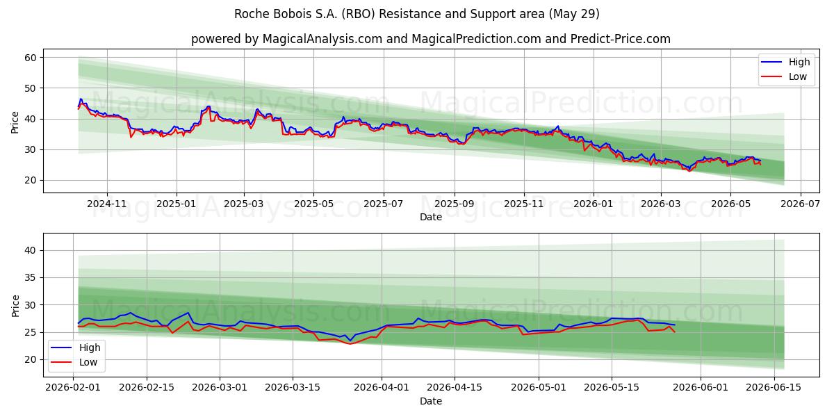  Roche Bobois S.A. (RBO) Support and Resistance area (28 May) 