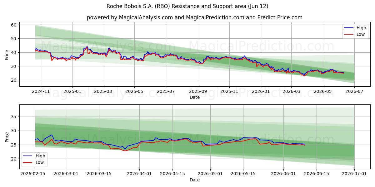  Roche Bobois S.A. (RBO) Support and Resistance area (11 Jun) 