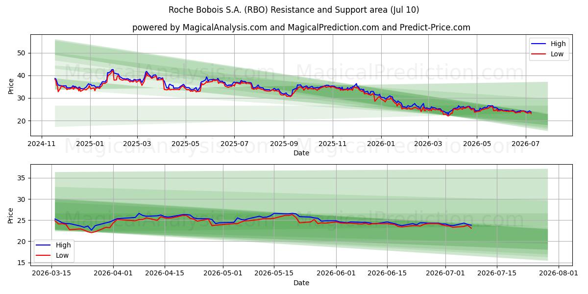  Roche Bobois S.A. (RBO) Support and Resistance area (09 Jul) 