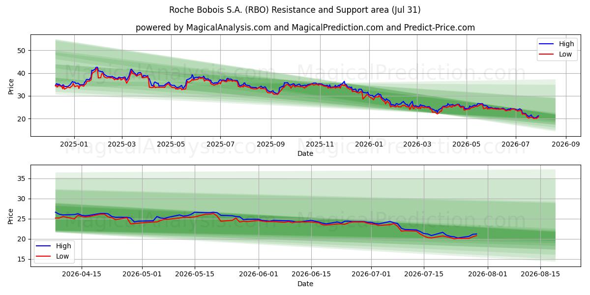  Roche Bobois S.A. (RBO) Support and Resistance area (30 Jul) 