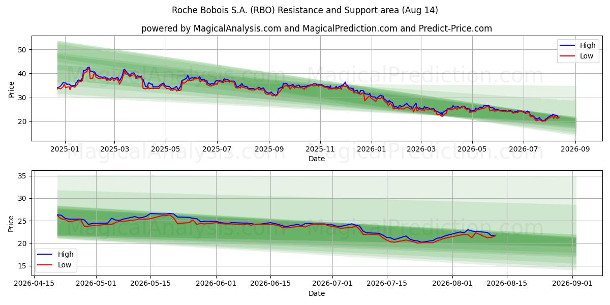  Roche Bobois S.A. (RBO) Support and Resistance area (13 Aug) 