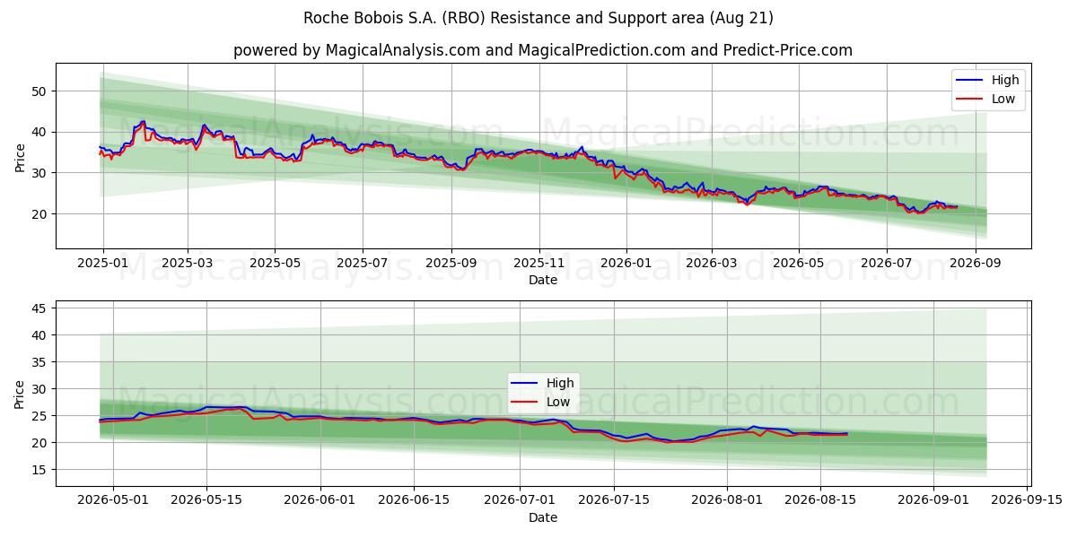  Roche Bobois S.A. (RBO) Support and Resistance area (20 Aug) 