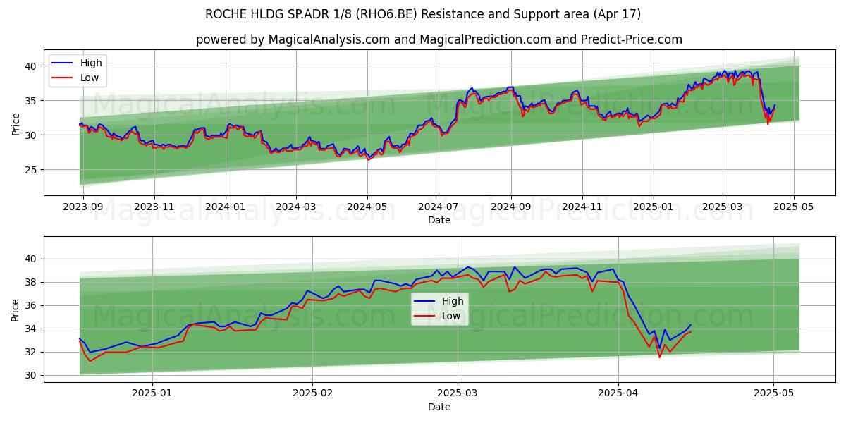  ROCHE HLDG SP.ADR 1/8 (RHO6.BE) Support and Resistance area (17 Apr) 