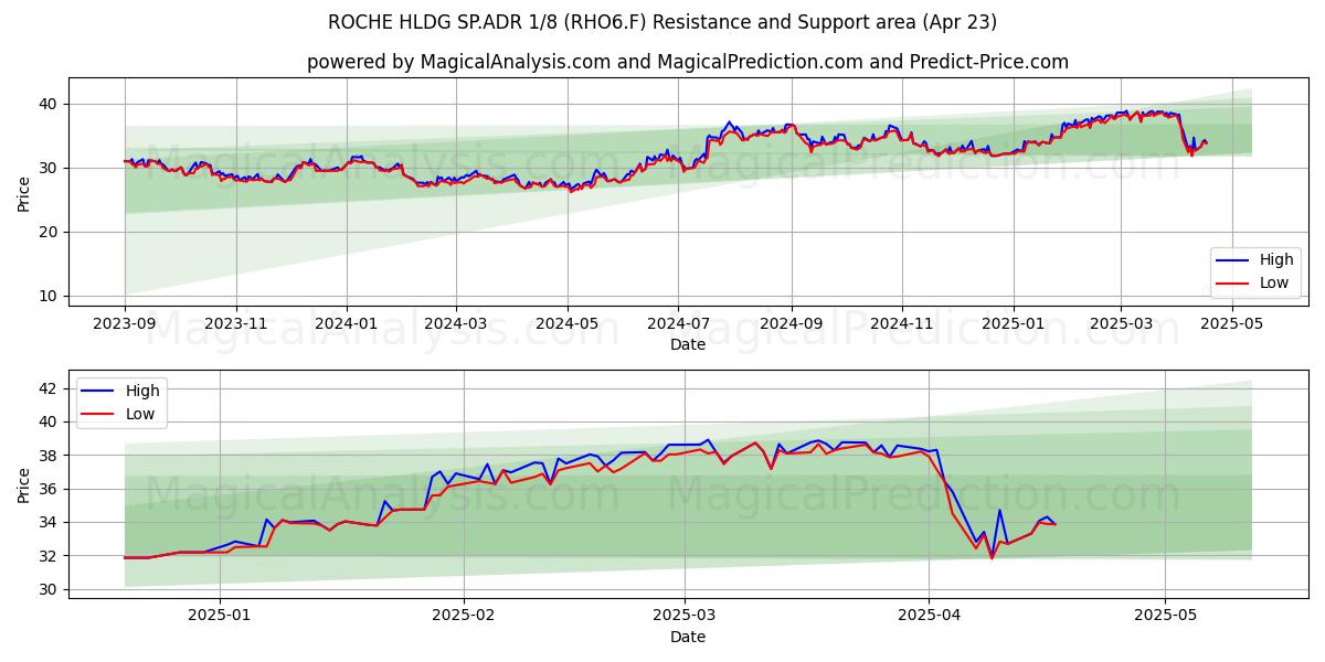  ROCHE HLDG SP.ADR 1/8 (RHO6.F) Support and Resistance area (23 Apr) 