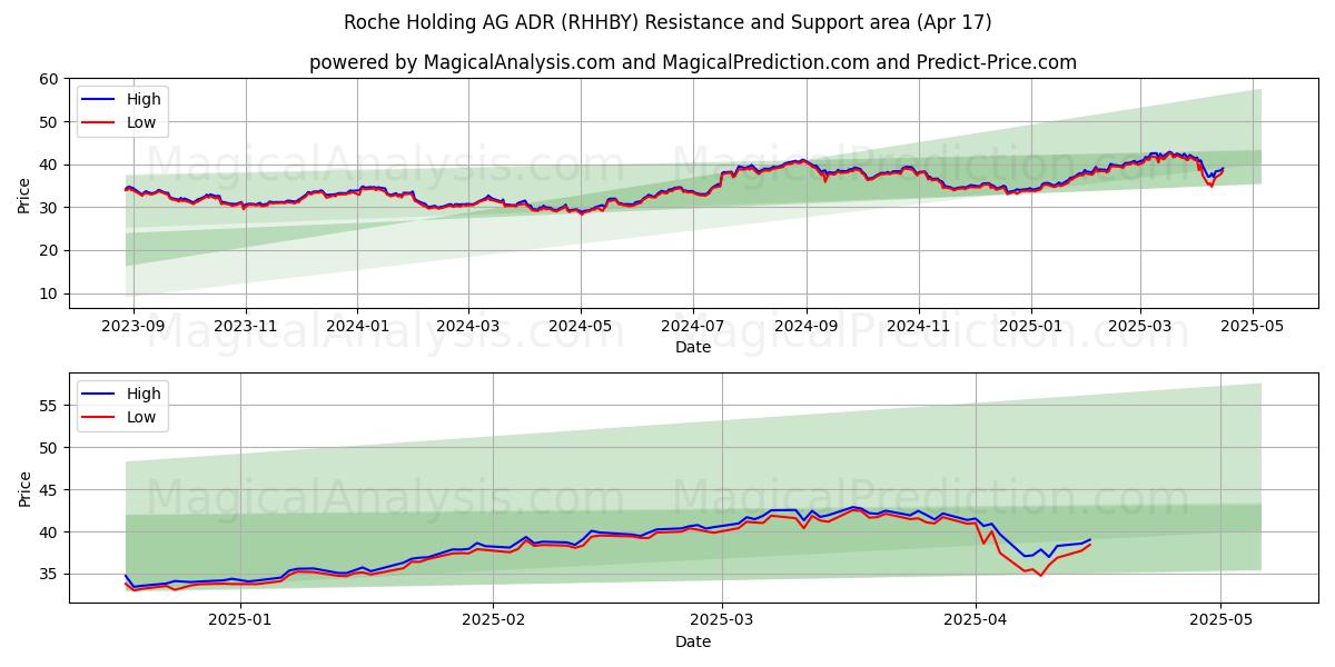  Roche Holding AG ADR (RHHBY) Support and Resistance area (17 Apr) 