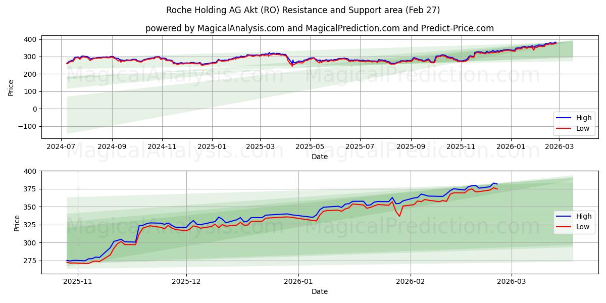  Roche Holding AG Akt (RO) Support and Resistance area (26 Feb) 
