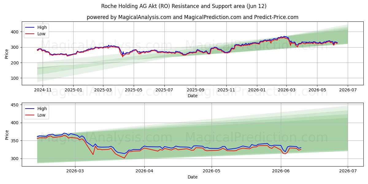  Roche Holding AG Akt (RO) Support and Resistance area (28 May) 