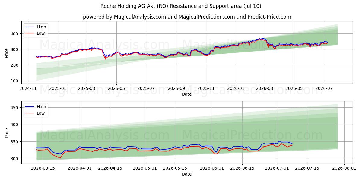  Roche Holding AG Akt (RO) Support and Resistance area (09 Jul) 