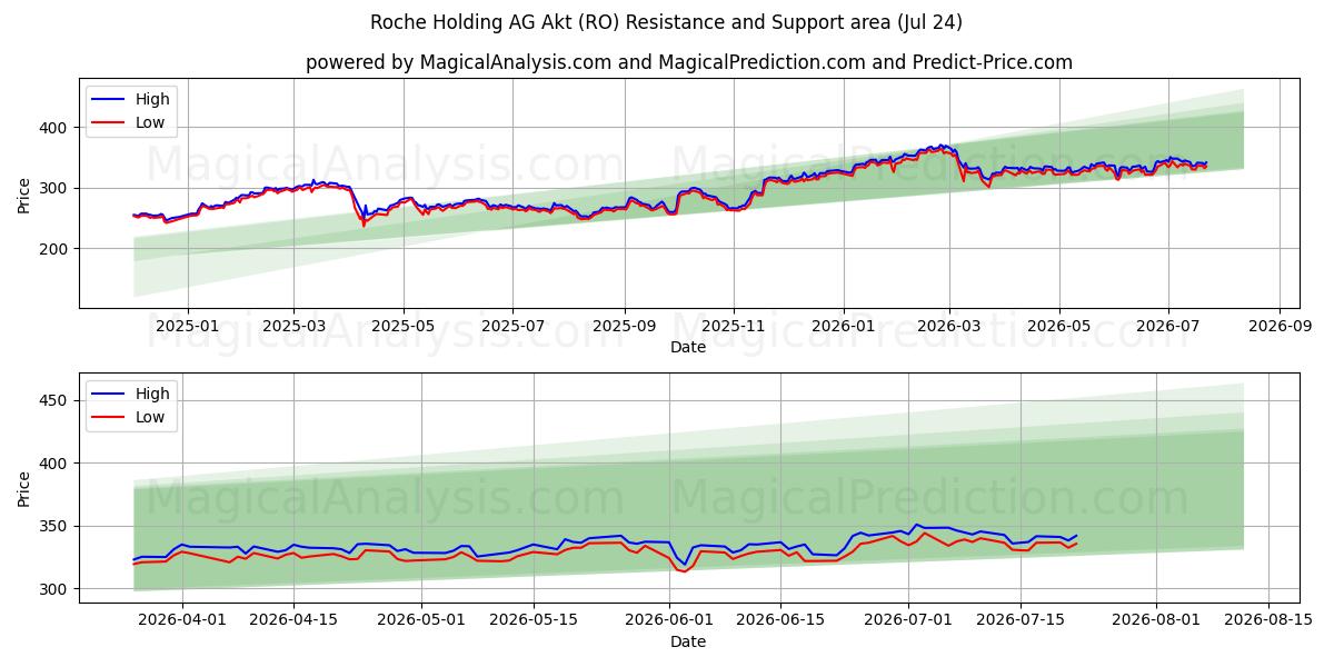  Roche Holding AG Akt (RO) Support and Resistance area (23 Jul) 