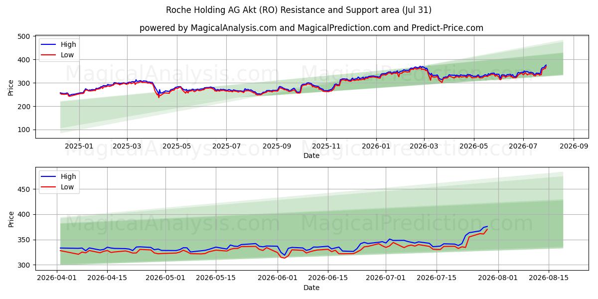  Roche Holding AG Akt (RO) Support and Resistance area (30 Jul) 