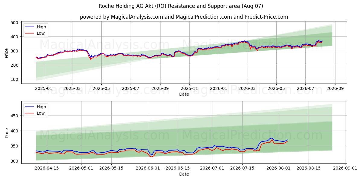  Roche Holding AG Akt (RO) Support and Resistance area (06 Aug) 