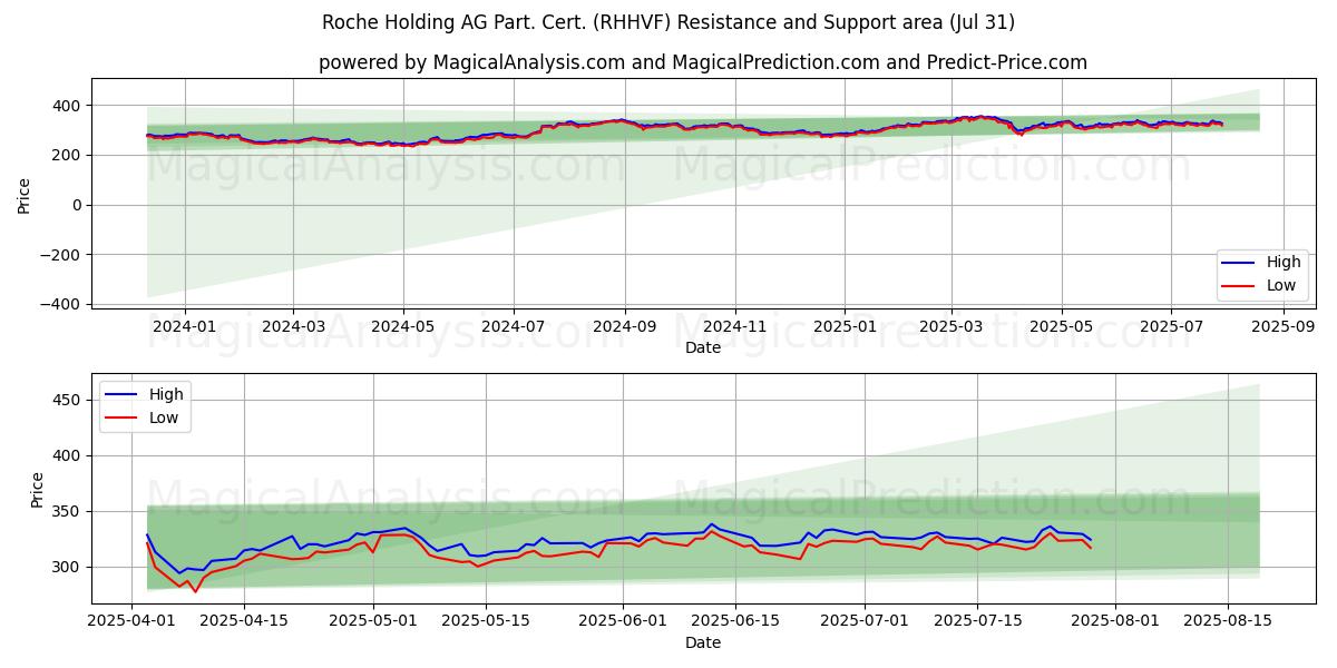  Roche Holding AG Part. Cert. (RHHVF) Support and Resistance area (30 Jul) 