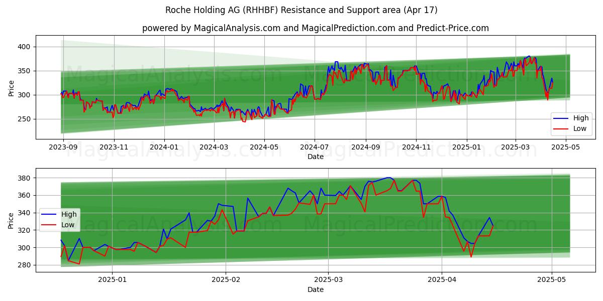  Roche Holding AG (RHHBF) Support and Resistance area (17 Apr) 