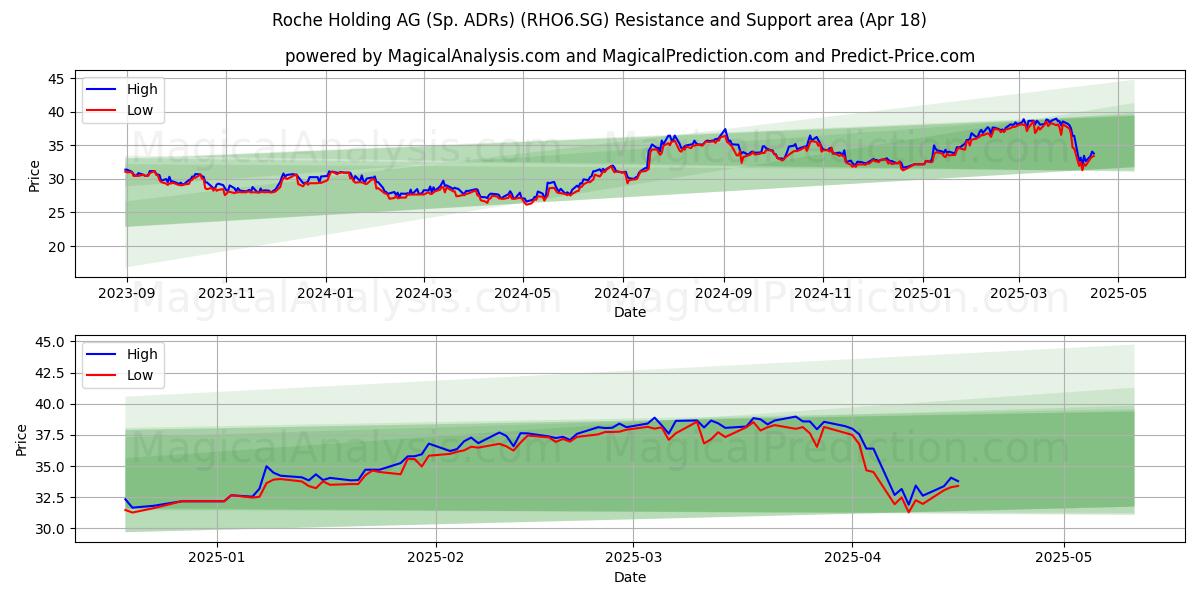  Roche Holding AG (Sp. ADRs) (RHO6.SG) Support and Resistance area (18 Apr) 