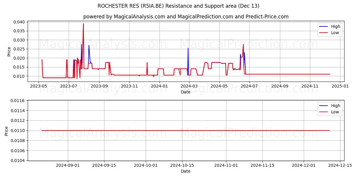  ROCHESTER RES (R5IA.BE) Support and Resistance area (13 Dec) 