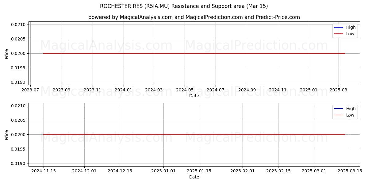  ROCHESTER RES (R5IA.MU) Support and Resistance area (15 Mar) 