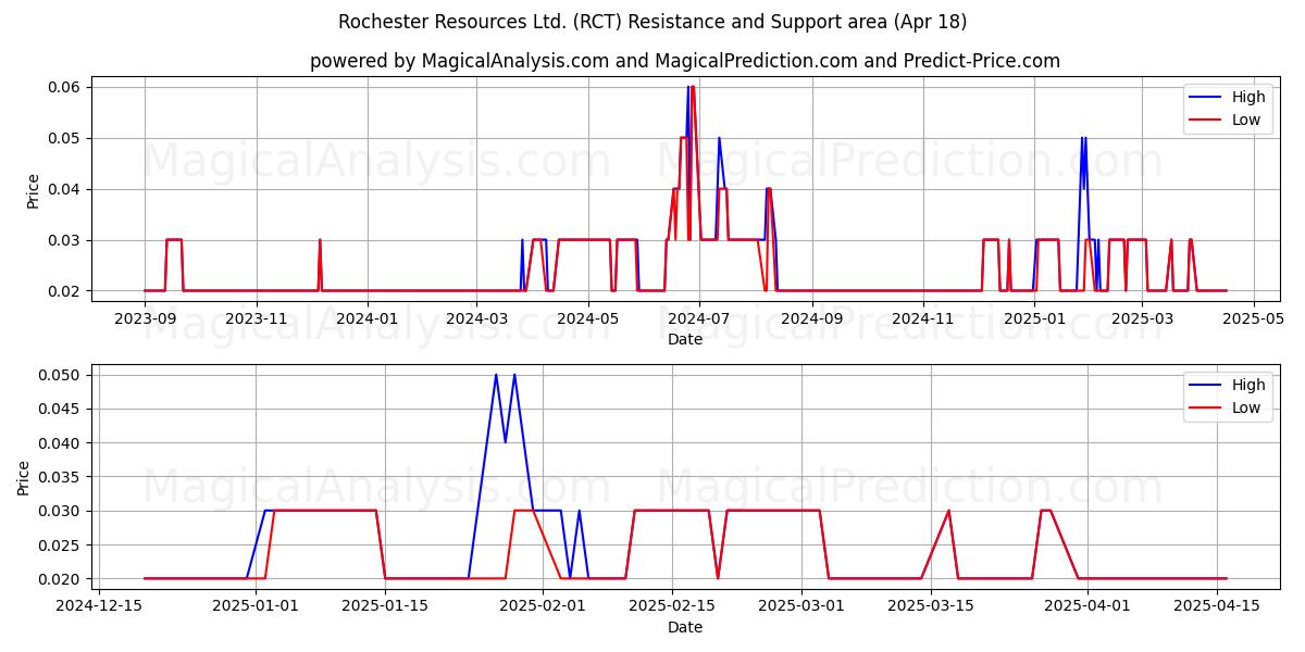  Rochester Resources Ltd. (RCT) Support and Resistance area (18 Apr) 