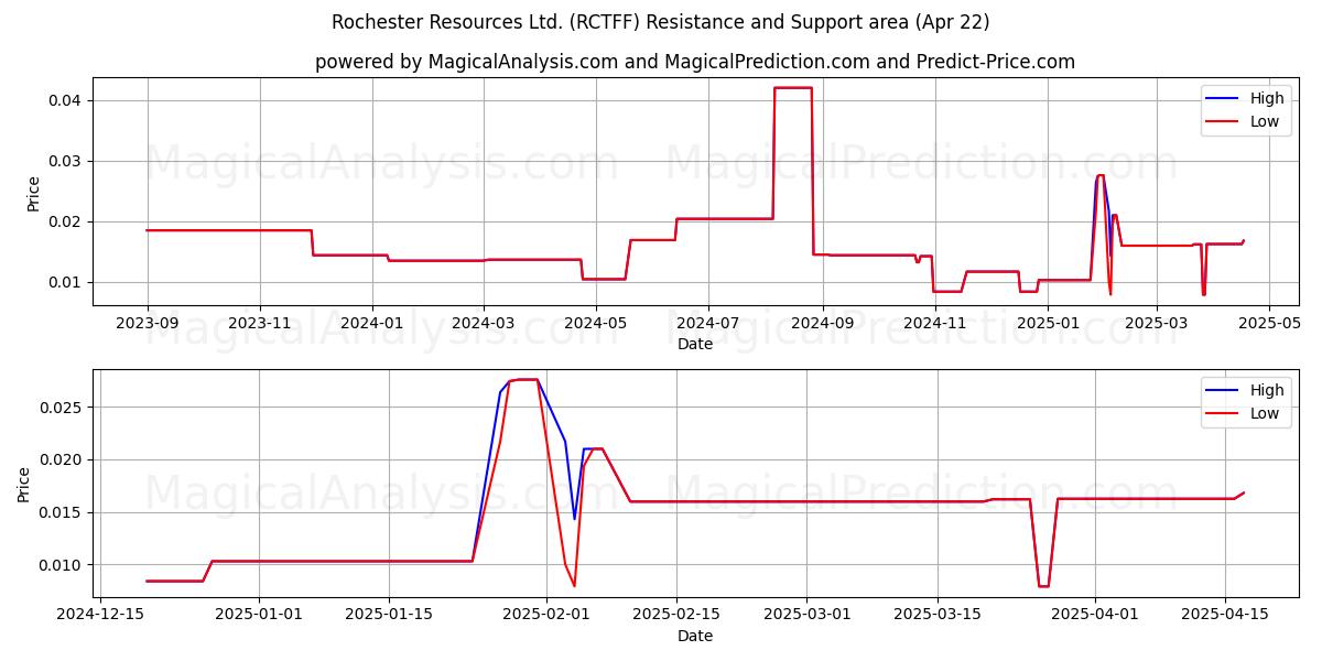  Rochester Resources Ltd. (RCTFF) Support and Resistance area (22 Apr) 