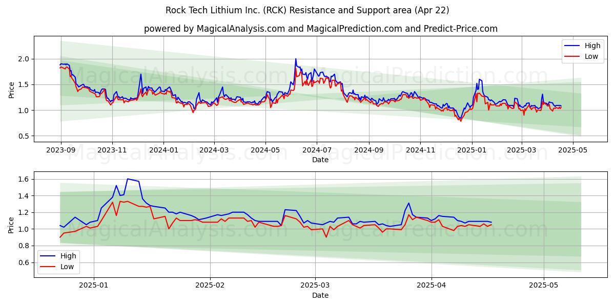 Rock Tech Lithium Inc. (RCK) Support and Resistance area (22 Apr) Rock Tech Lithium Inc. (RCK) Support and Resistance area (22 Apr)