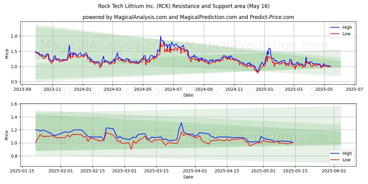  Rock Tech Lithium Inc. (RCK) Support and Resistance area (16 May) 