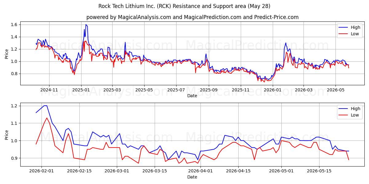  Rock Tech Lithium Inc. (RCK) Support and Resistance area (27 May) 