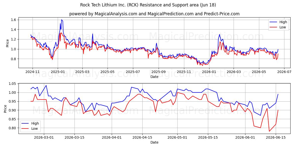  Rock Tech Lithium Inc. (RCK) Support and Resistance area (17 Jun) 