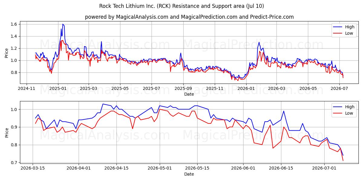  Rock Tech Lithium Inc. (RCK) Support and Resistance area (09 Jul) 