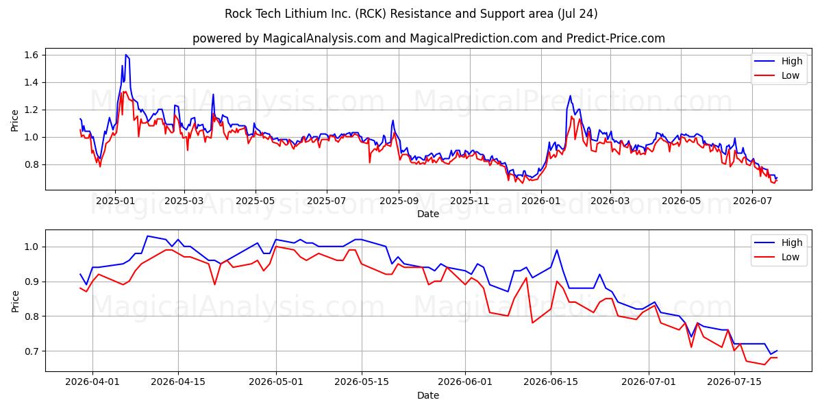  Rock Tech Lithium Inc. (RCK) Support and Resistance area (23 Jul) 