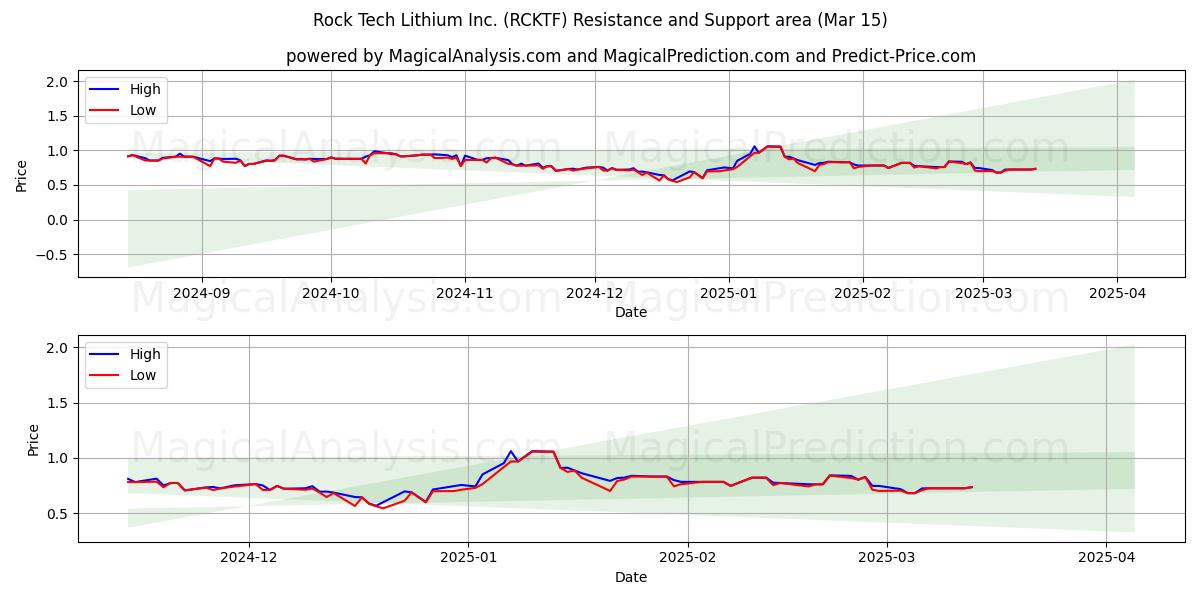  Rock Tech Lithium Inc. (RCKTF) Support and Resistance area (15 Mar) 