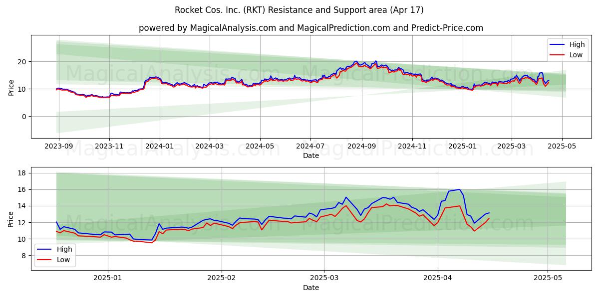  Rocket Cos. Inc. (RKT) Support and Resistance area (17 Apr) 